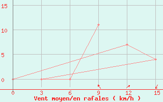 Courbe de la force du vent pour Uzhhorod