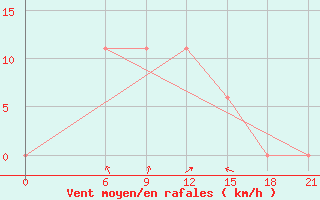 Courbe de la force du vent pour Mafraq