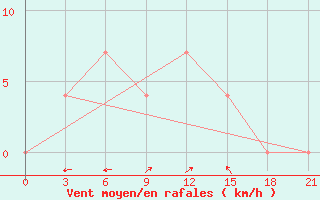 Courbe de la force du vent pour Penza