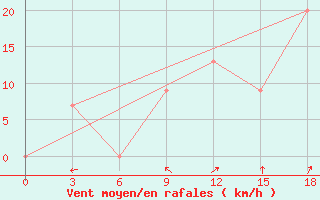 Courbe de la force du vent pour In Salah