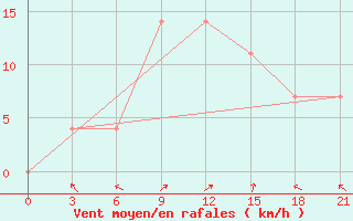 Courbe de la force du vent pour Sura