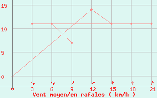 Courbe de la force du vent pour Osijek / Klisa