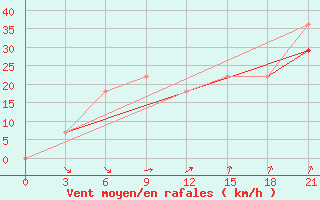 Courbe de la force du vent pour Vorkuta