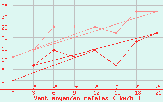 Courbe de la force du vent pour Arzamas