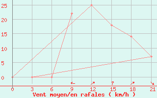 Courbe de la force du vent pour Makko