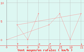 Courbe de la force du vent pour Bougouni