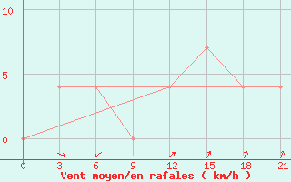 Courbe de la force du vent pour Lodejnoe Pole