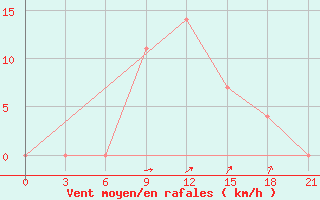 Courbe de la force du vent pour Dno