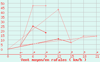 Courbe de la force du vent pour Konstantinovsk