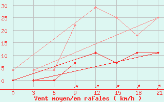 Courbe de la force du vent pour Novyj Tor