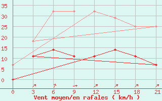 Courbe de la force du vent pour Novyj Tor