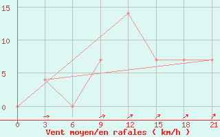 Courbe de la force du vent pour Ajaguz