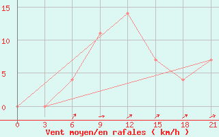 Courbe de la force du vent pour Uzlovaja