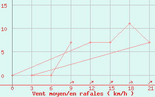 Courbe de la force du vent pour Morsansk