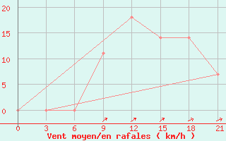 Courbe de la force du vent pour Vinnicy