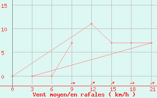 Courbe de la force du vent pour Uzlovaja