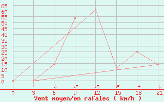 Courbe de la force du vent pour Makko