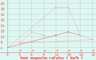 Courbe de la force du vent pour Kanevka