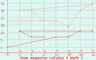 Courbe de la force du vent pour Sarapul