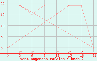 Courbe de la force du vent pour In Salah