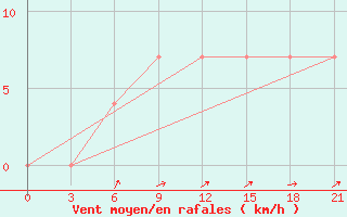 Courbe de la force du vent pour Vokhma