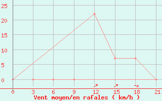 Courbe de la force du vent pour Makko