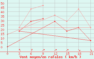 Courbe de la force du vent pour Tarialan