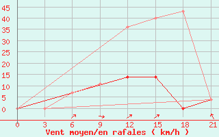 Courbe de la force du vent pour Krestcy