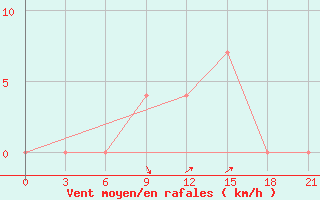 Courbe de la force du vent pour Mozyr