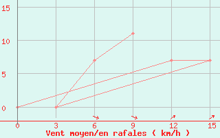 Courbe de la force du vent pour Novoaleksjevka