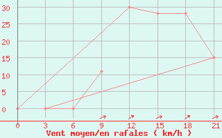 Courbe de la force du vent pour In Salah