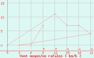 Courbe de la force du vent pour Vinnicy