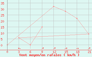 Courbe de la force du vent pour In Salah