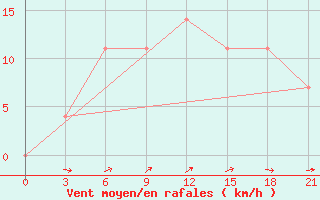 Courbe de la force du vent pour Reboly