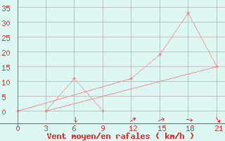 Courbe de la force du vent pour H-5