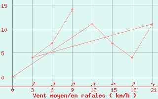 Courbe de la force du vent pour Staritsa