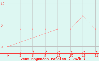 Courbe de la force du vent pour Malojaroslavec