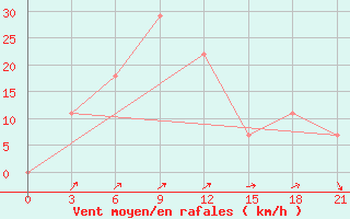 Courbe de la force du vent pour Karkaralinsk