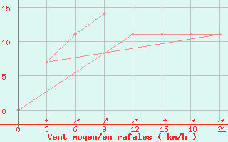 Courbe de la force du vent pour Irbejskoe