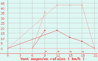 Courbe de la force du vent pour Kasin