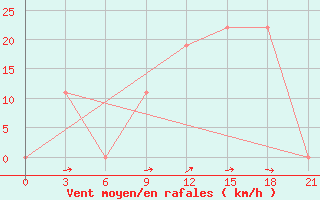 Courbe de la force du vent pour H-5