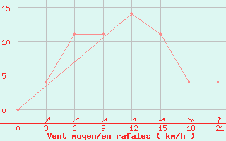 Courbe de la force du vent pour Borisoglebsk