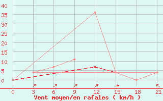 Courbe de la force du vent pour Dno