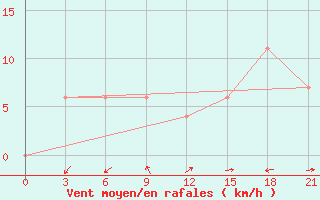 Courbe de la force du vent pour Campobasso