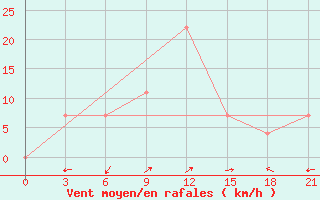 Courbe de la force du vent pour Kutaisi