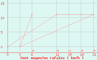 Courbe de la force du vent pour Mohabad