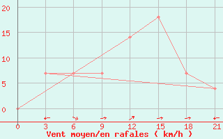 Courbe de la force du vent pour Kutaisi