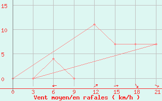 Courbe de la force du vent pour Kutaisi