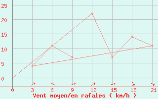 Courbe de la force du vent pour Konyrolen