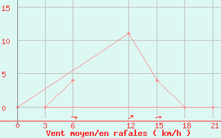 Courbe de la force du vent pour Lyntupy